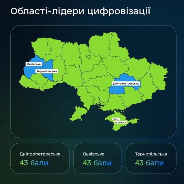 Цифрова трансформація в Україні: результати 2025 року