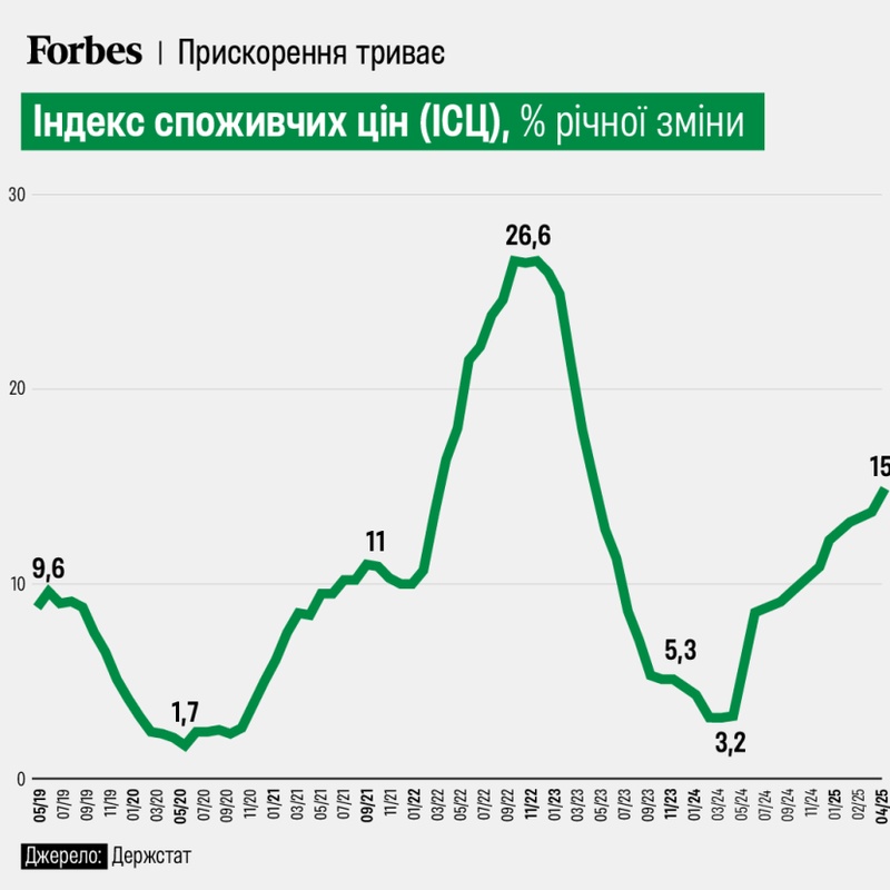 Інфляція в Україні у квітні 2025 року: зростання до 15,1%
