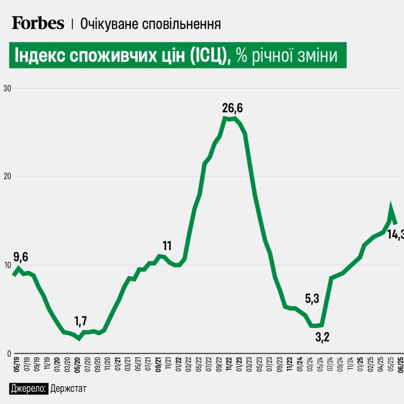 Річна інфляція в Україні сповільнилася до 14,3% у червні