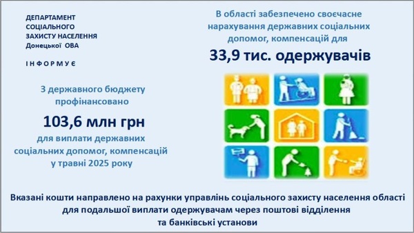 Державна допомога в травні: 33,9 тис. отримувачів в Україні