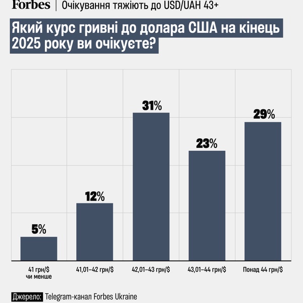 Очікування курсу гривні до долара та євро на кінець 2025 року