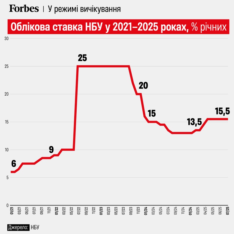 НБУ залишив облікову ставку на рівні 15,5% та погіршив прогнози