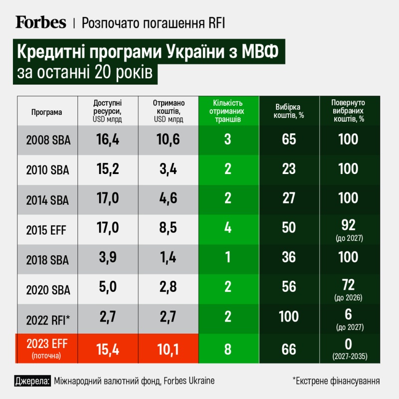 Україна розпочала погашення боргів перед МВФ: перший платіж