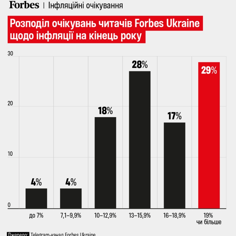 Очікування інфляції в Україні: результати опитування Forbes
