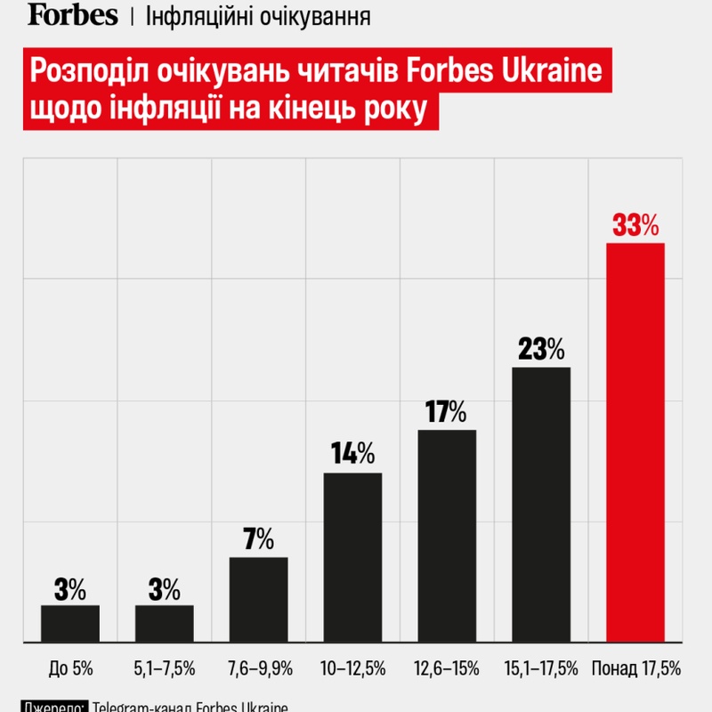 Очікування інфляції в Україні: прогнози на кінець 2025 року