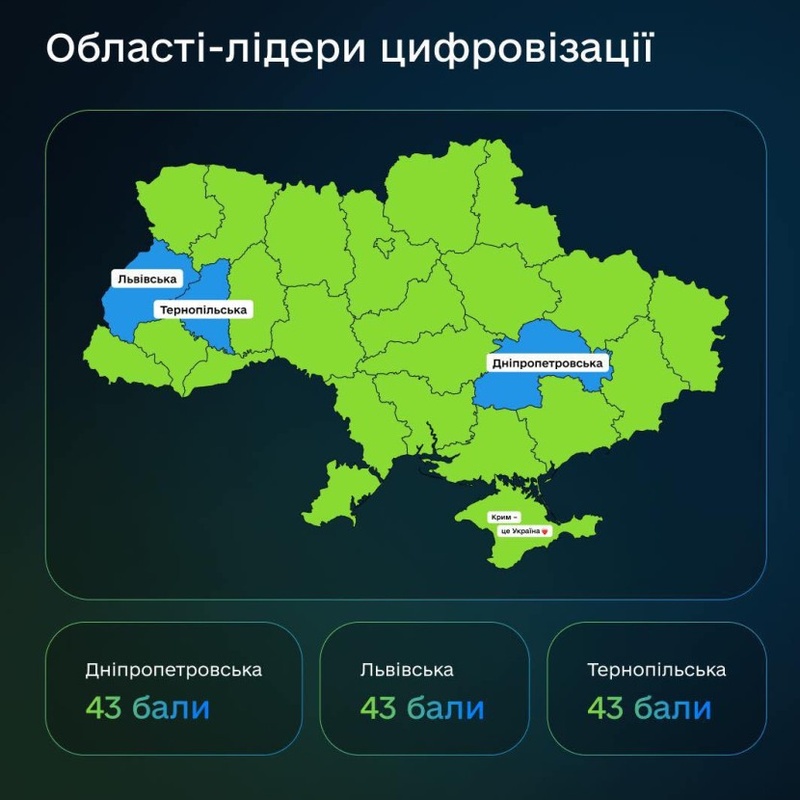 Цифрова трансформація в Україні: результати 2025 року