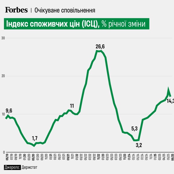 Річна інфляція в Україні сповільнилася до 14,3% у червні